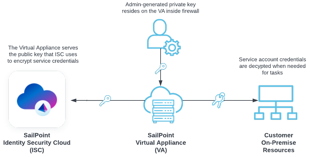 Securing Service Account Credentials